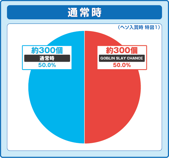 パチンコPゴブリンスレイヤー ラッキートリガーVerの特図1振り分け