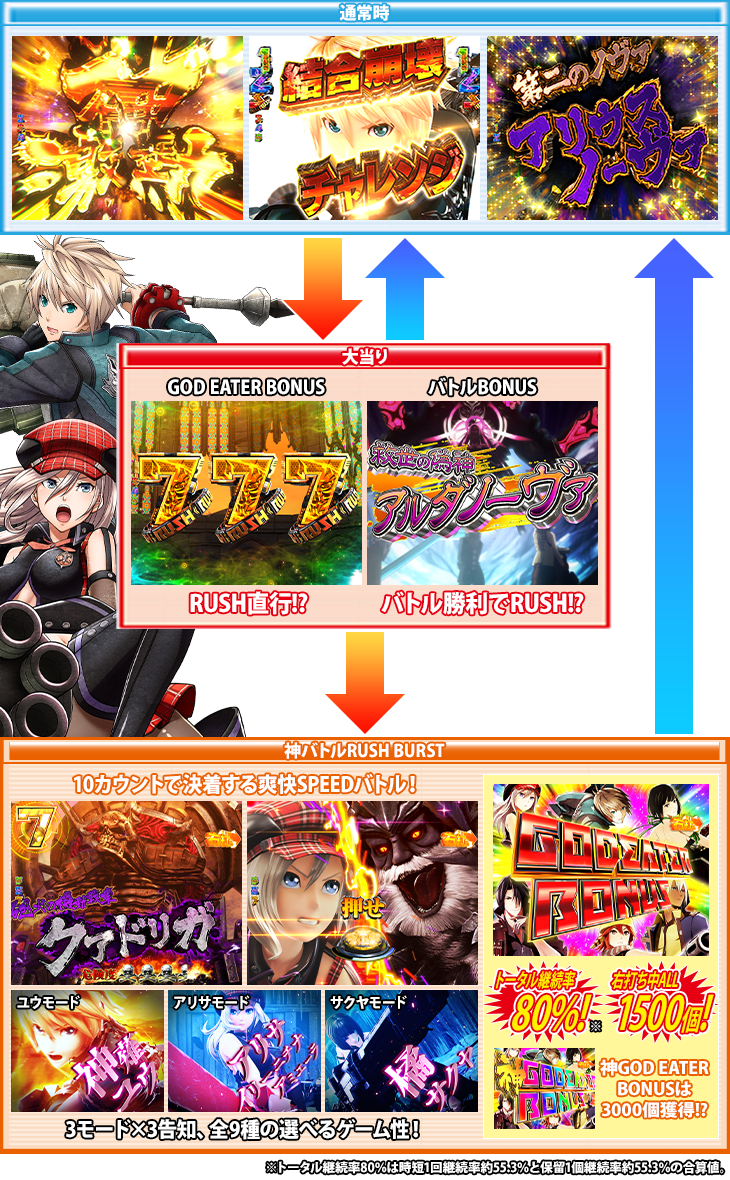 Pゴッドイーター究極一閃のゲームフロー
