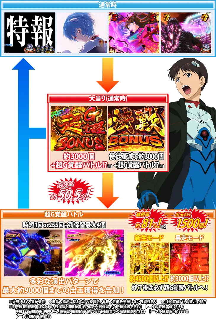 Pゴジラ対エヴァンゲリオン～G細胞覚醒～のゲームフロー画像