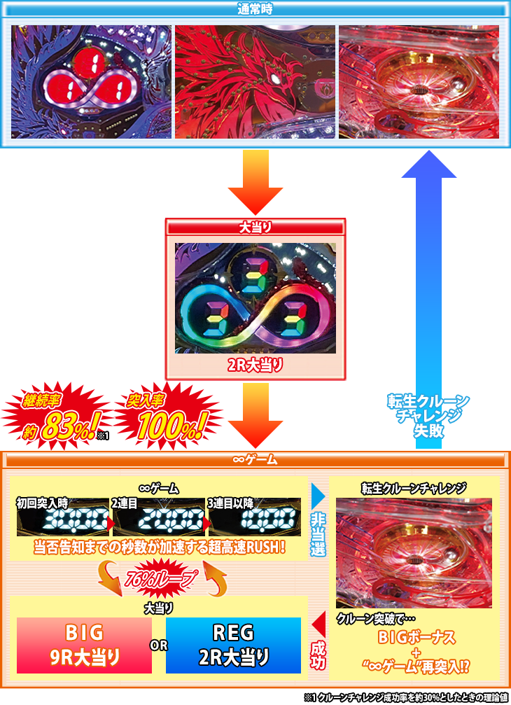 Pゴールデン鳳凰∞のゲームフロー
