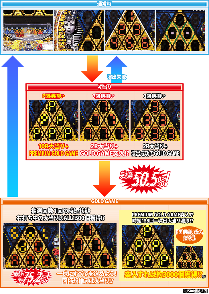 パチンコP一球魂GOLDピラミッ伝のゲームフロー