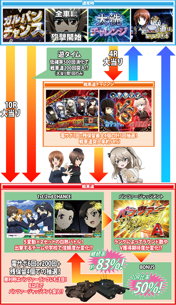 Pガールズ&パンツァー 劇場版のゲームフロー
