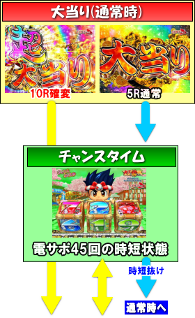 パチンコP元祖大工の源さん199ver.大当り概要