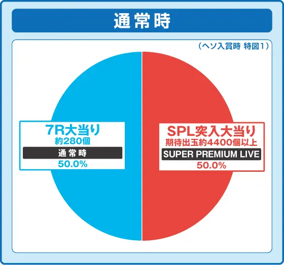 パチンコPギルティクラウン2の特図1の振り分け円グラフ画像