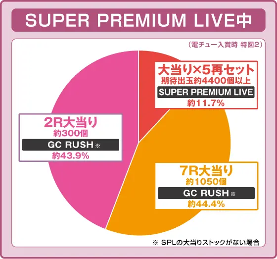 パチンコPギルティクラウン2の特図2のSPL中振り分け円グラフ画像