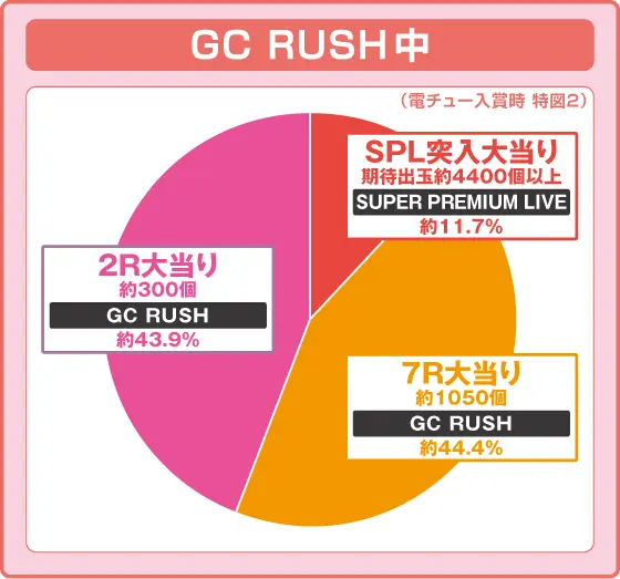 パチンコPギルティクラウン2の特図2のGC RUSH中振り分け円グラフ画像