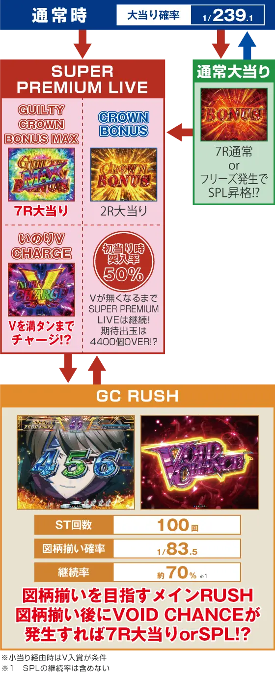 パチンコPギルティクラウン2のゲームフロー画像