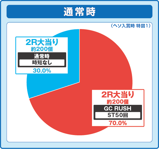 パチンコPギルティクラウン2 プレミアムライブチケットの特図1振り分け円グラフ画像