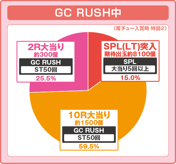パチンコPギルティクラウン2 プレミアムライブチケットの特図2GC RUSH中振り分け円グラフ画像