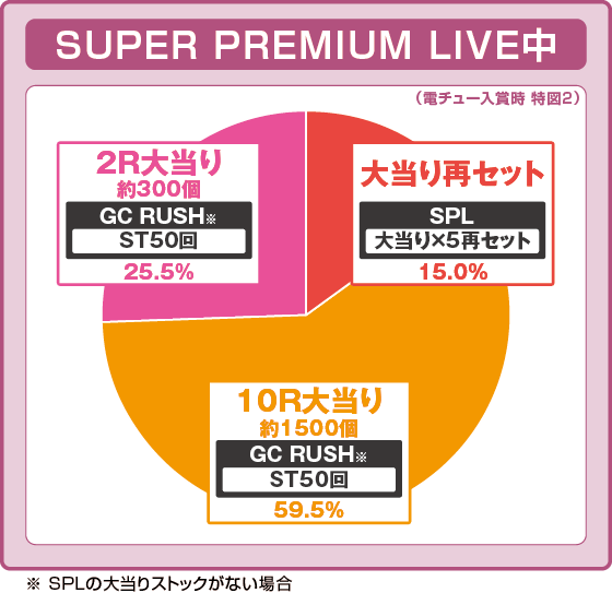 パチンコPギルティクラウン2 プレミアムライブチケットの特図2SPL中振り分け円グラフ画像