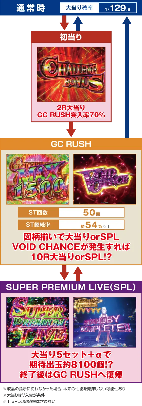 パチンコPギルティクラウン2 プレミアムライブチケットのゲームフロー画像
