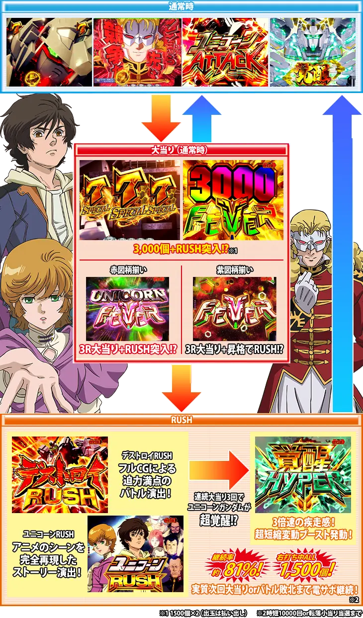 Pフィーバー 機動戦士ガンダムユニコーンのゲームフロー