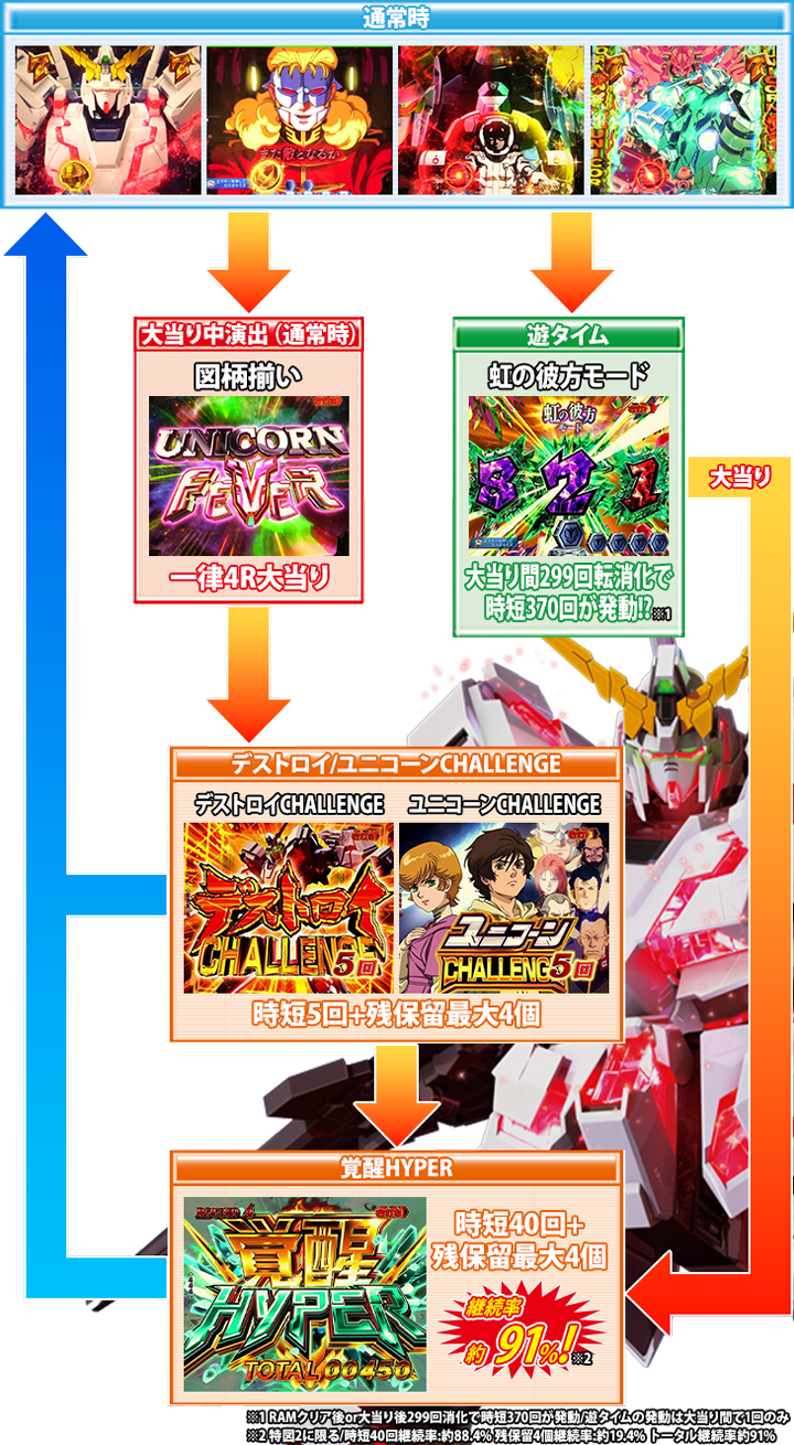 パチンコPフィーバー機動戦士ガンダムユニコーン LIGHT ver.のゲームフロー