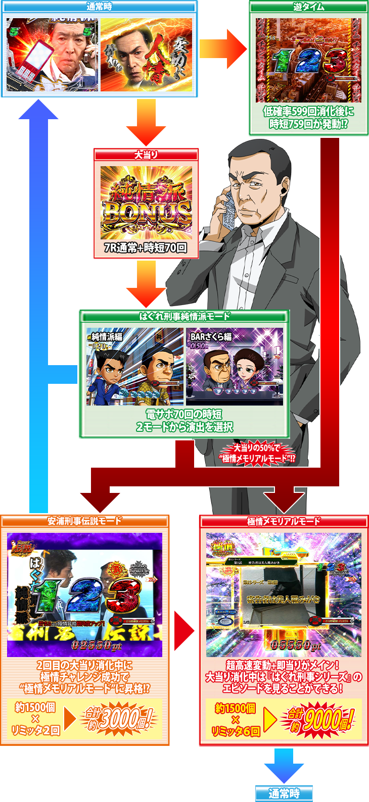 Pはぐれ刑事純情派のゲームフロー