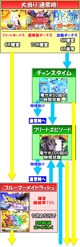Pハイスクール・フリート通常時大当りの画像