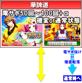 パチンコP華牌R ～猿渡翔がローズテイルにやってきた～の華牌道の画像