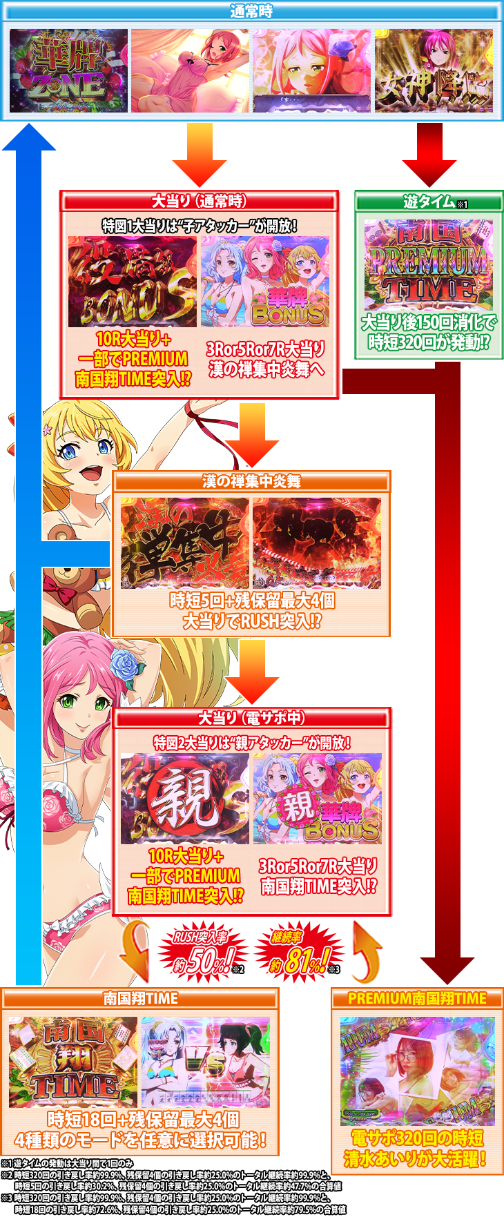 P華牌RRwith清水あいり 150de遊タイムのゲームフロー