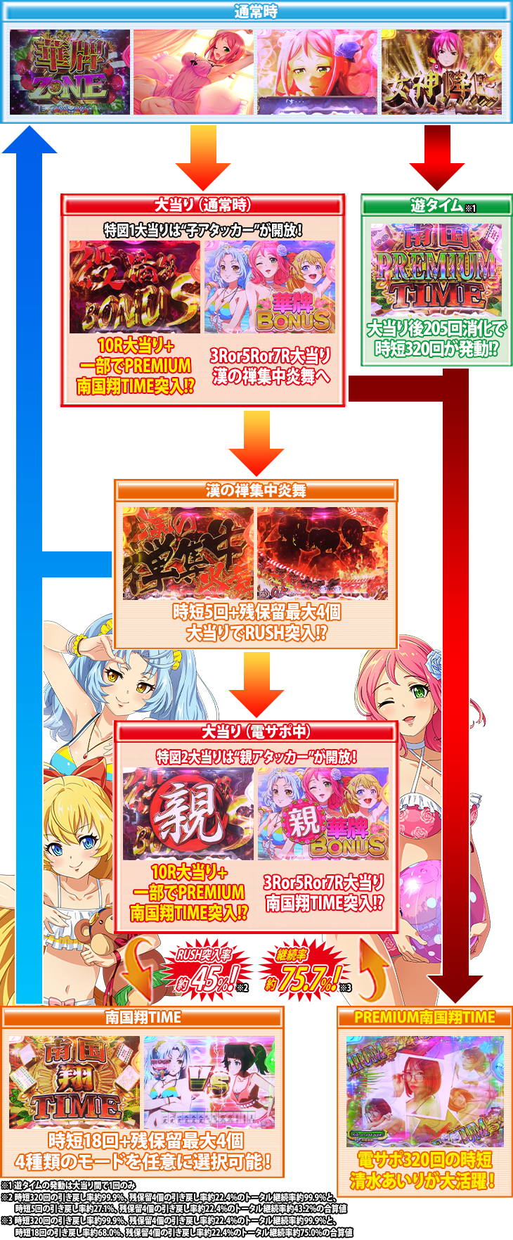 P華牌RRwith清水あいり ごらくバージョンのゲームフロー