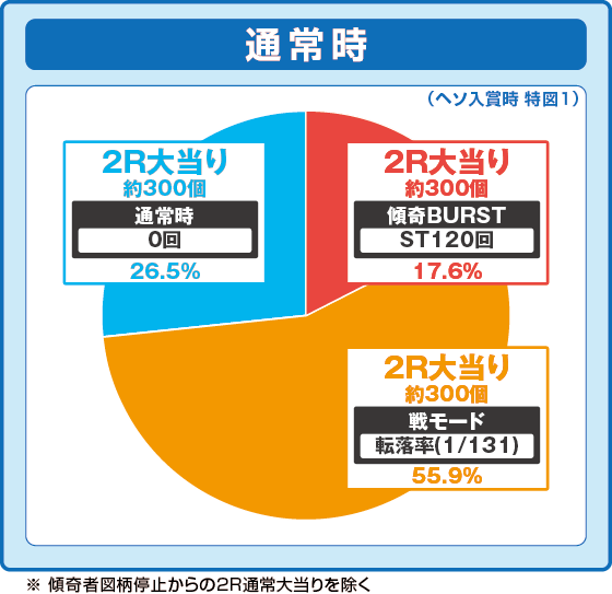 パチンコP花の慶次～傾奇一転の通常時の振り分け