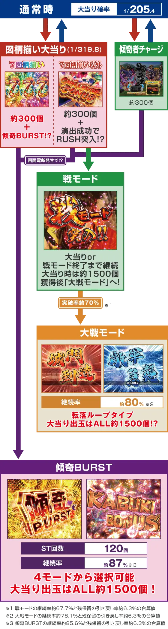 パチンコP花の慶次～傾奇一転のゲームフロー