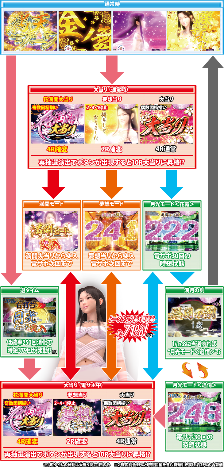 P花満開 月光GCAのゲームフロー