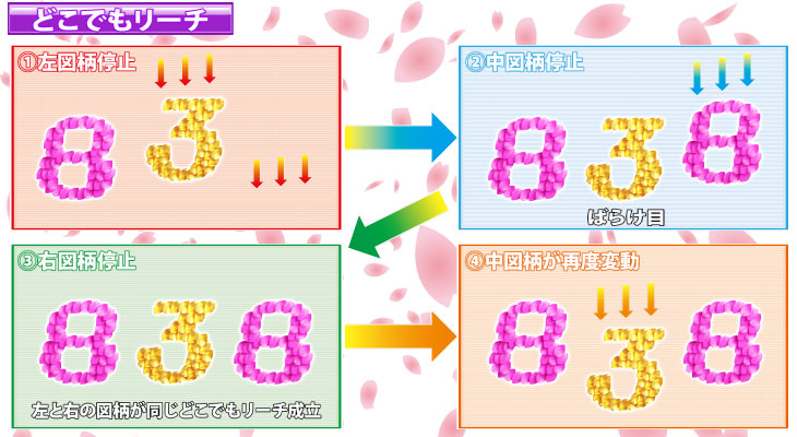 パチンコP花満開 月光GCAのどこでもリーチ画像