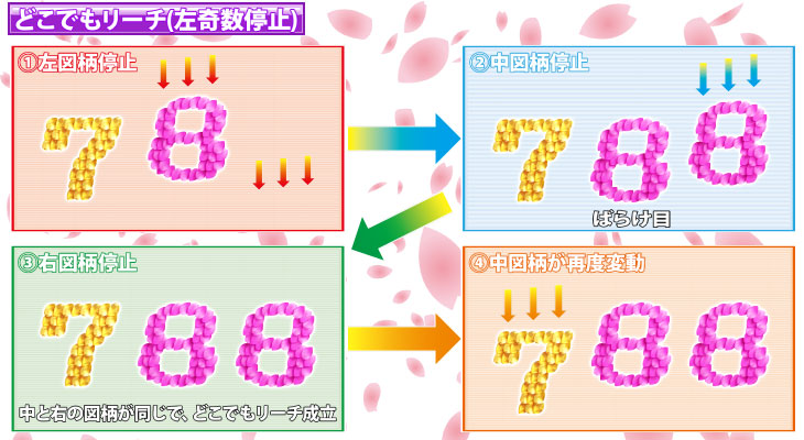 パチンコP花満開 月光GCAの注目ポイント画像