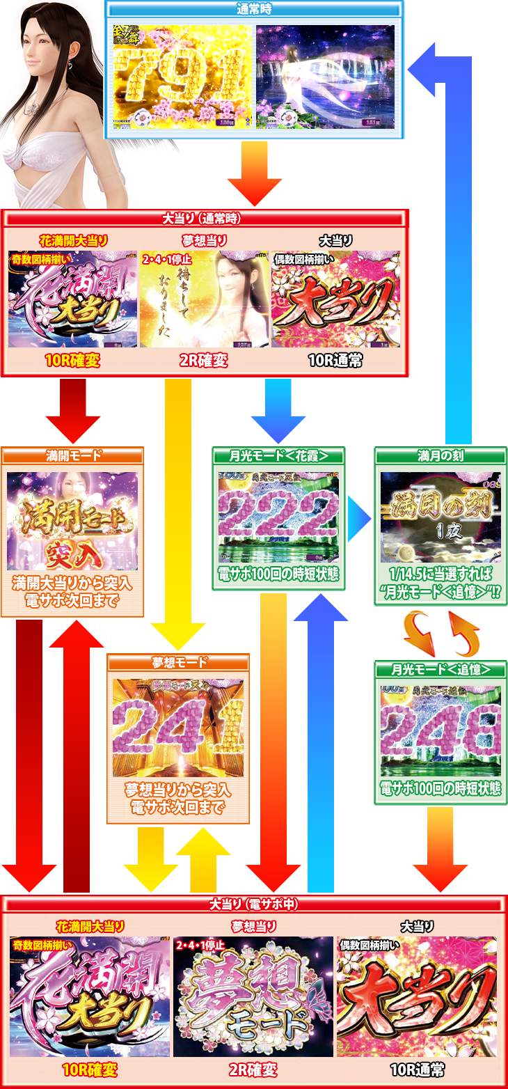 ぱちんこP花満開 月光 THE FINALのゲームフロー