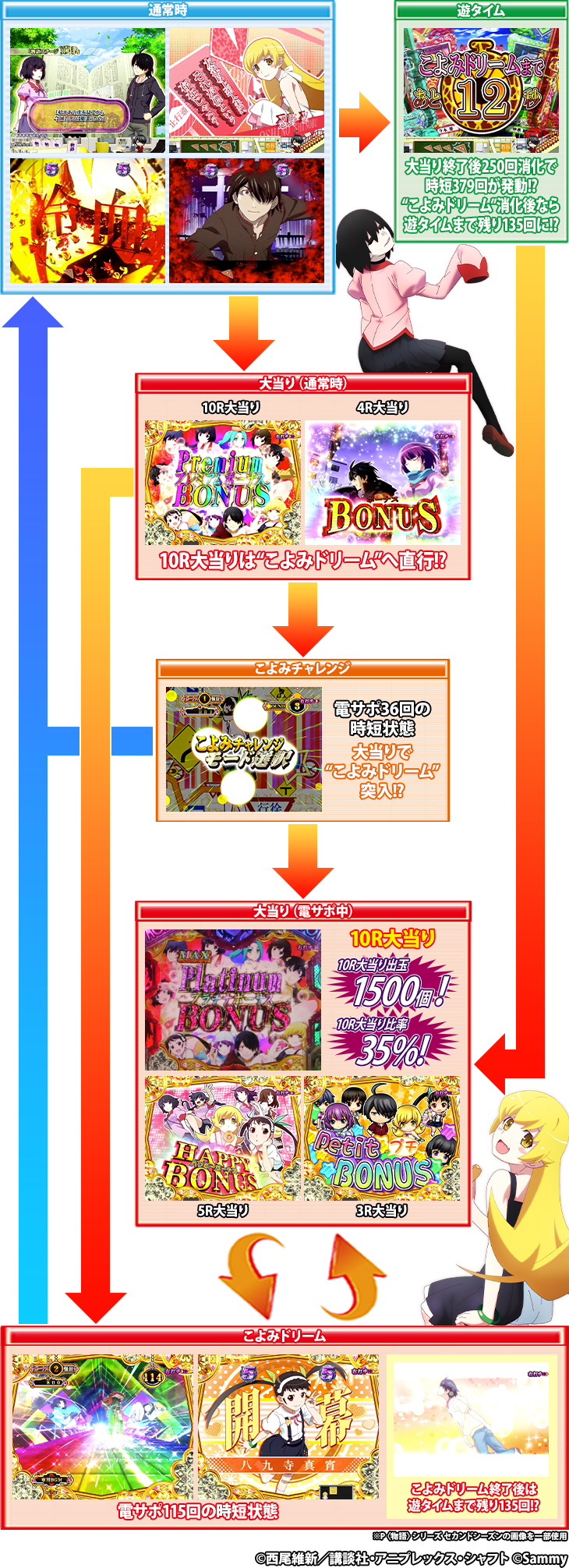パチンコデジハネP〈物語〉シリーズ セカンドシーズンのゲームフロー