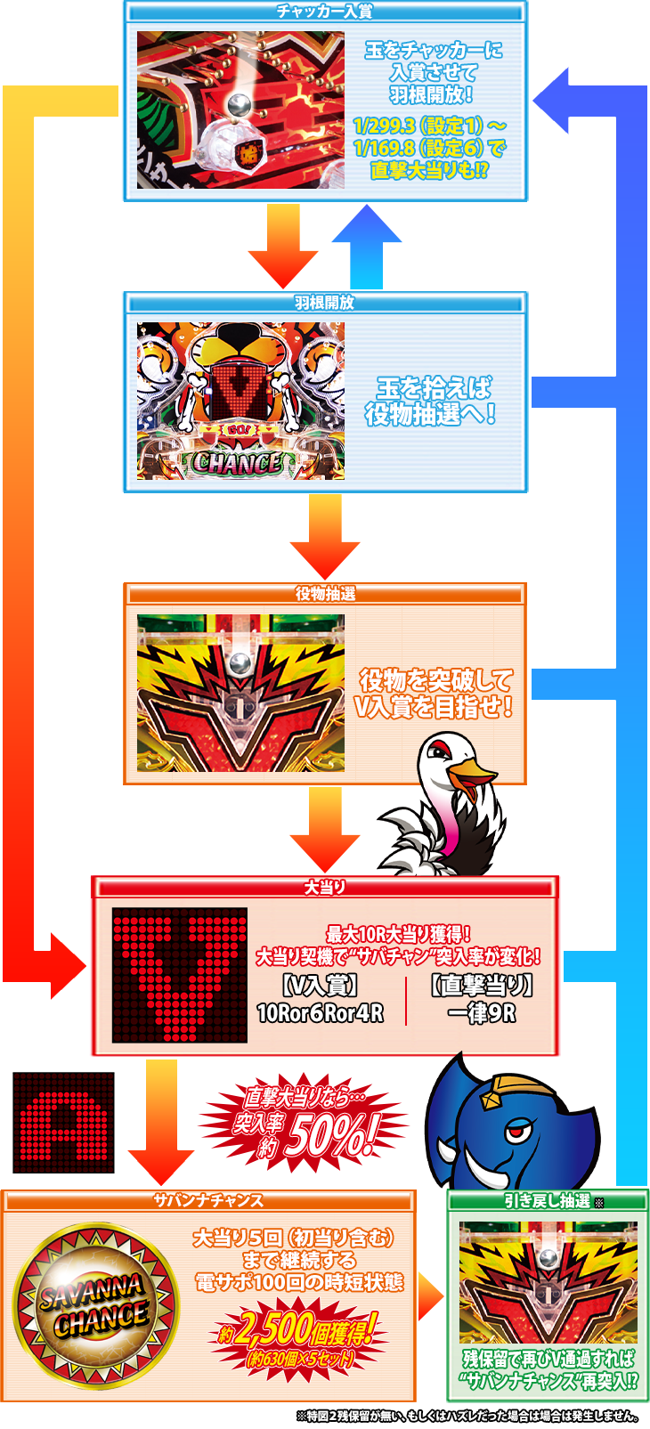 パチンコP羽根モノ獣王GO2のゲームフロー