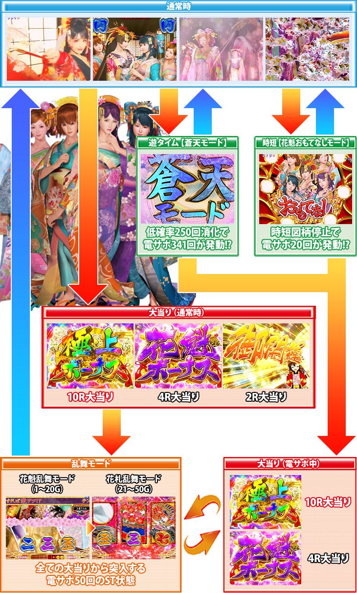 ぱちんこP春一番～恋絵巻～GC250Aのゲームフロー