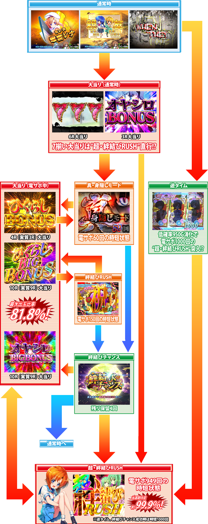 パチンコPひぐらしのなく頃に～瞬～のゲームフロー