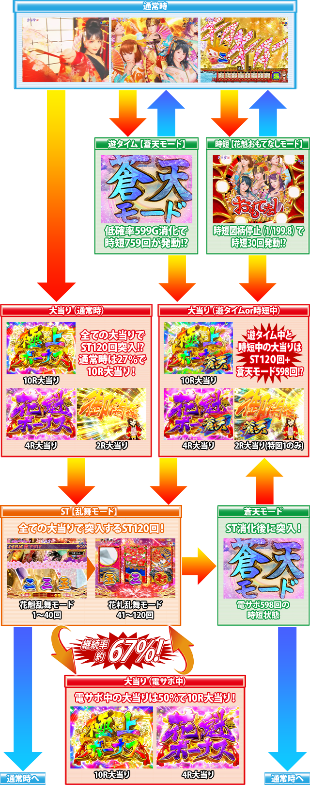 P春一番～恋絵巻～MB、パチンコ、ゲームフロー