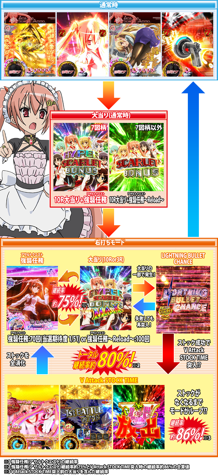 P緋弾のアリア～緋弾覚醒編～319Ver.のゲームフロー