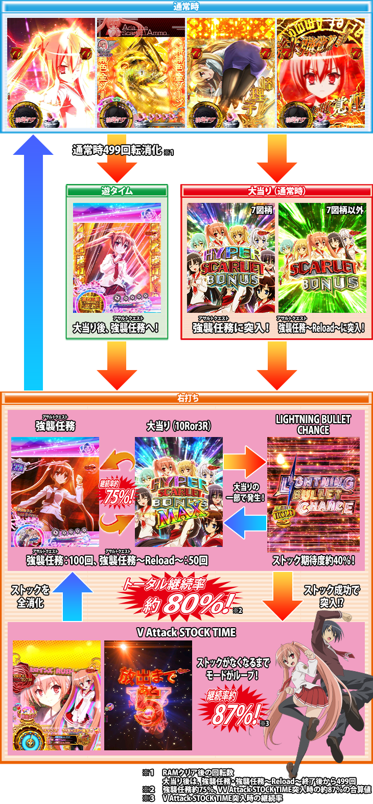 パチンコP緋弾のアリア～緋弾覚醒編～のゲームフロー