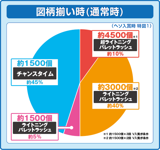 パチンコP緋弾のアリア～緋緋神降臨～ラッキートリガーVer.の特図1振り分け円グラフ画像