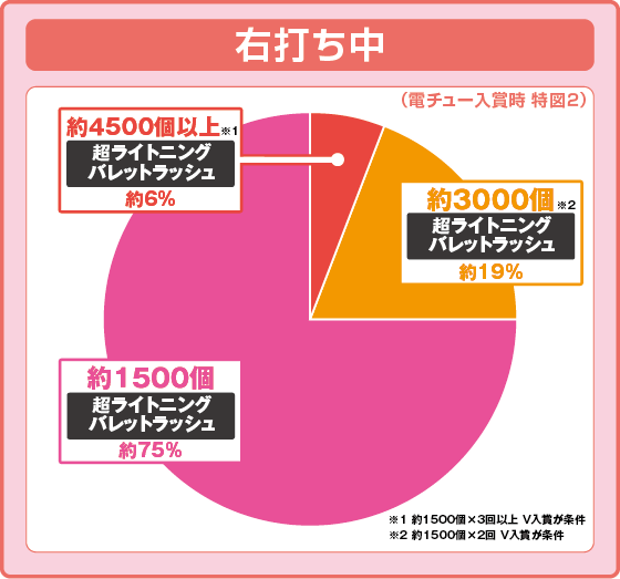 パチンコP緋弾のアリア～緋緋神降臨～ラッキートリガーVer.の特図2振り分け円グラフ画像