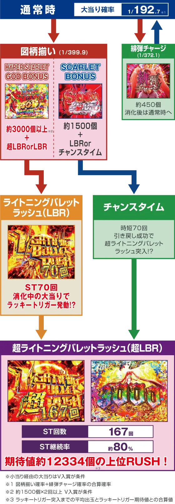パチンコP緋弾のアリア～緋緋神降臨～ラッキートリガーVer.のゲームフロー画像