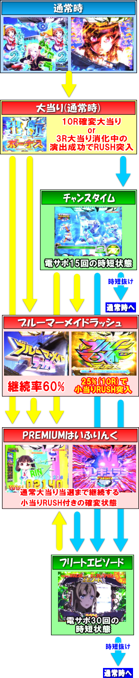 パチンコPAハイスクール・フリート スイートでハッピー！のゲームフロー