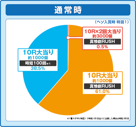 パチンコPひぐらしのなく頃に 輪廻転生の特図1振り分け円グラフ画像
