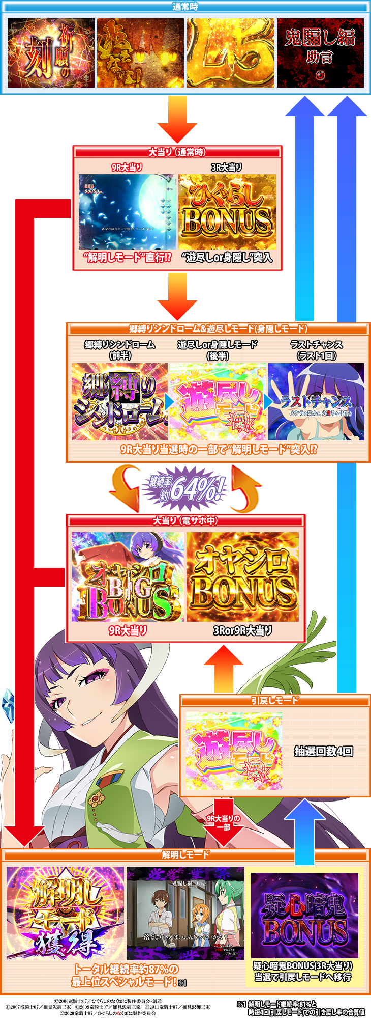 パチンコPひぐらしのなく頃に～蕾～のゲームフロー