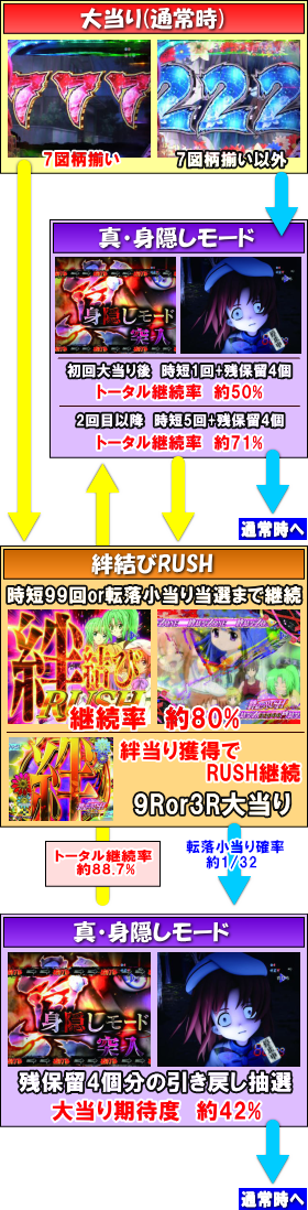 パチンコPひぐらしのなく頃に～廻～319ver.のゲームフローの画像