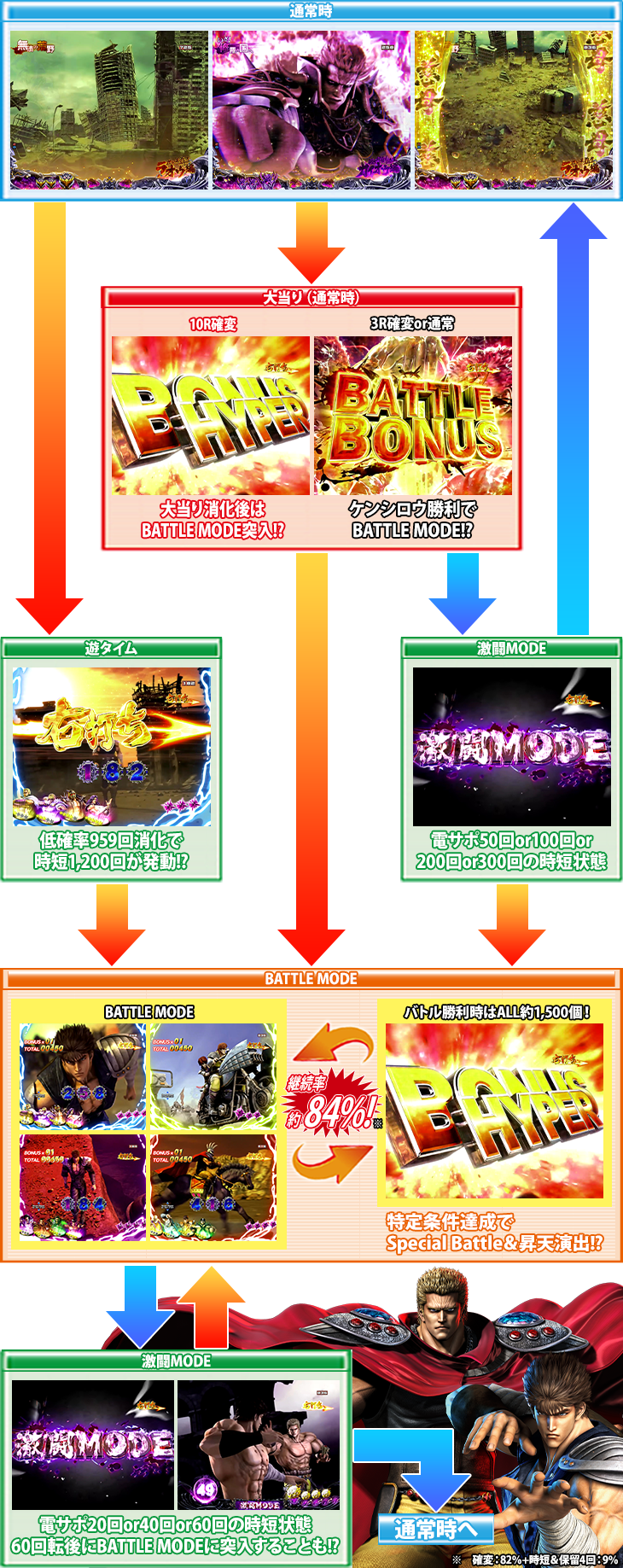 P北斗の拳8 救世主のゲームフロー