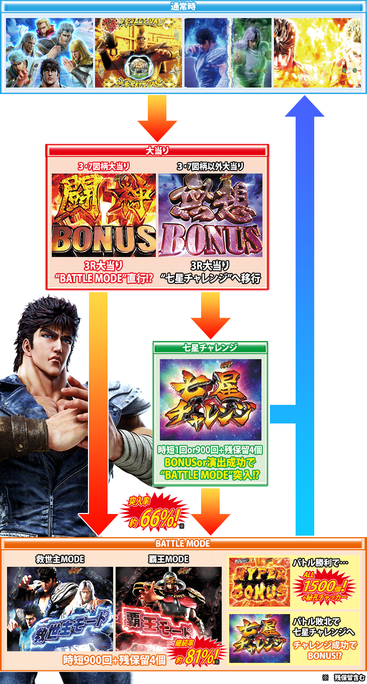 ぱちんこP北斗の拳9 闘神のゲームフロー
