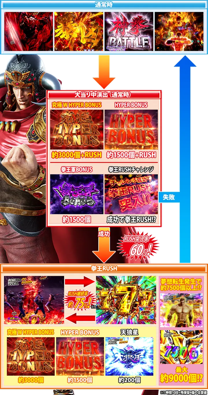 P北斗の拳 暴凶星のゲームフロー