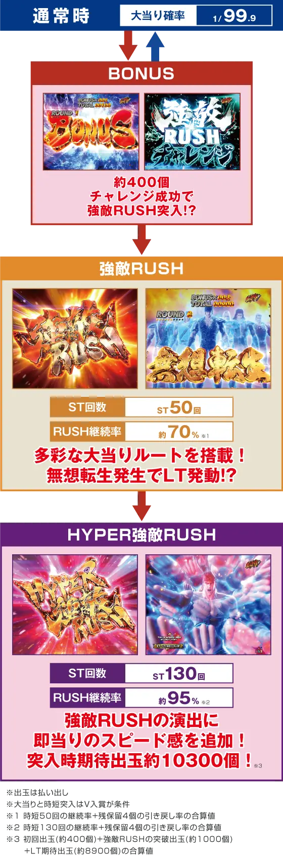 パチンコP北斗の拳 強敵 LTのゲームフロー