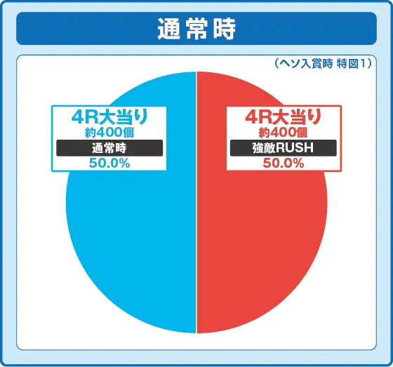 パチンコP北斗の拳 強敵 LTの特図1振り分け