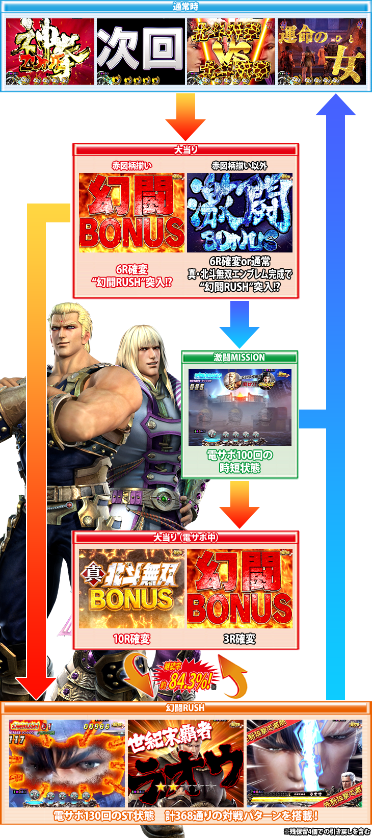 パチンコP真・北斗無双Re:319ver.のゲームフロー