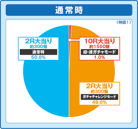 パチンコP保4のガチャバスターの特図1振り分け