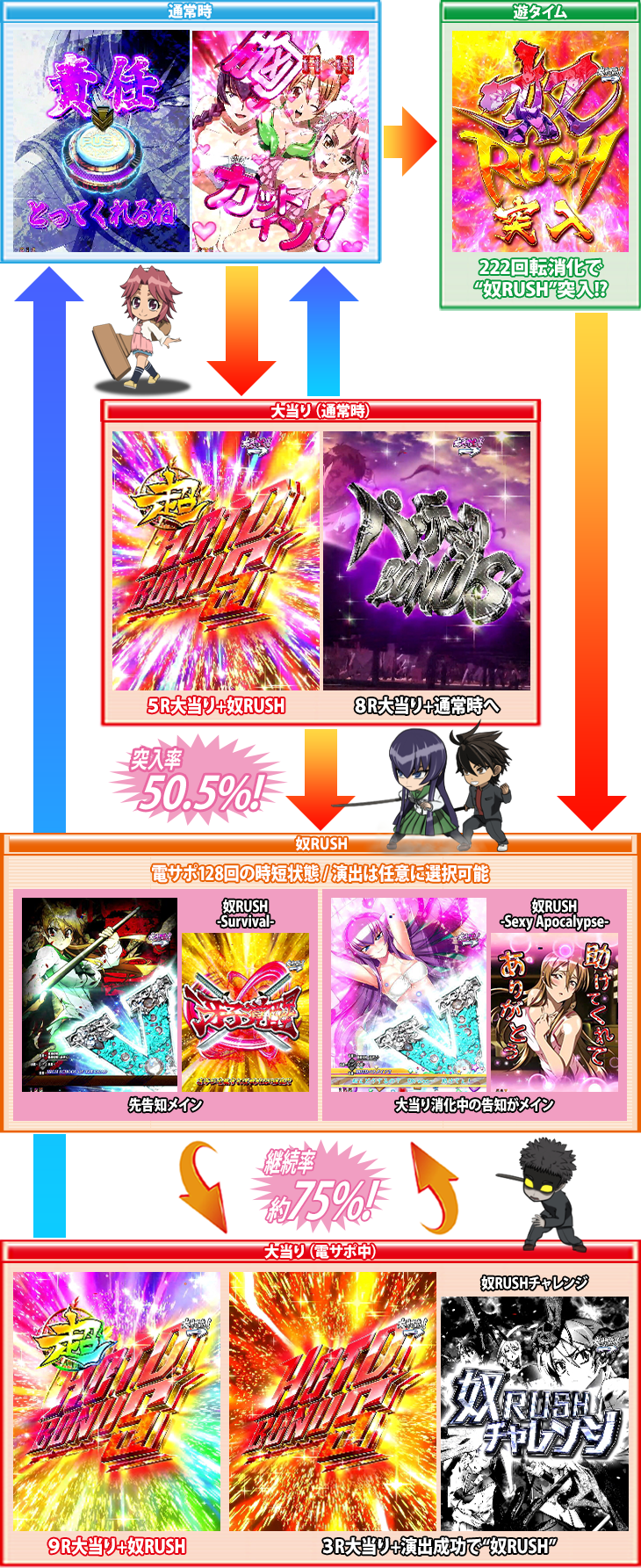P学園黙示録ハイスクール・オブ・ザ・デッド2 弾丸88Ver.のゲームフロー